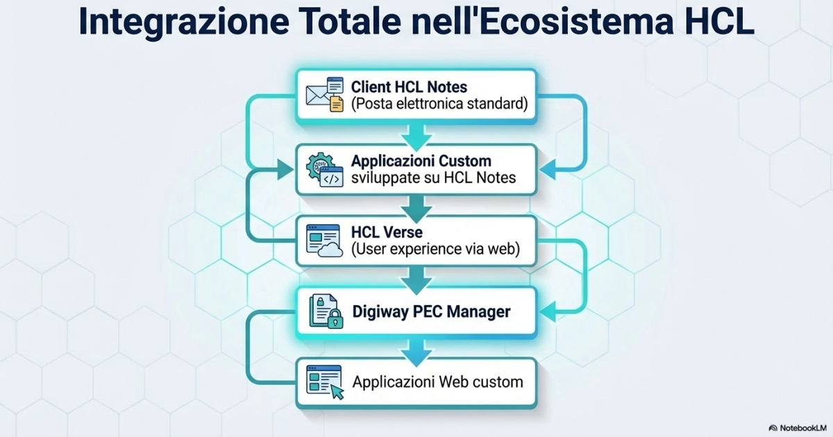 Digiway Sign Manager: Integrazione e Versatilità in HCL Notes